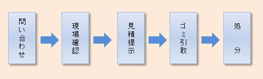 ごみ引き取りの流れ